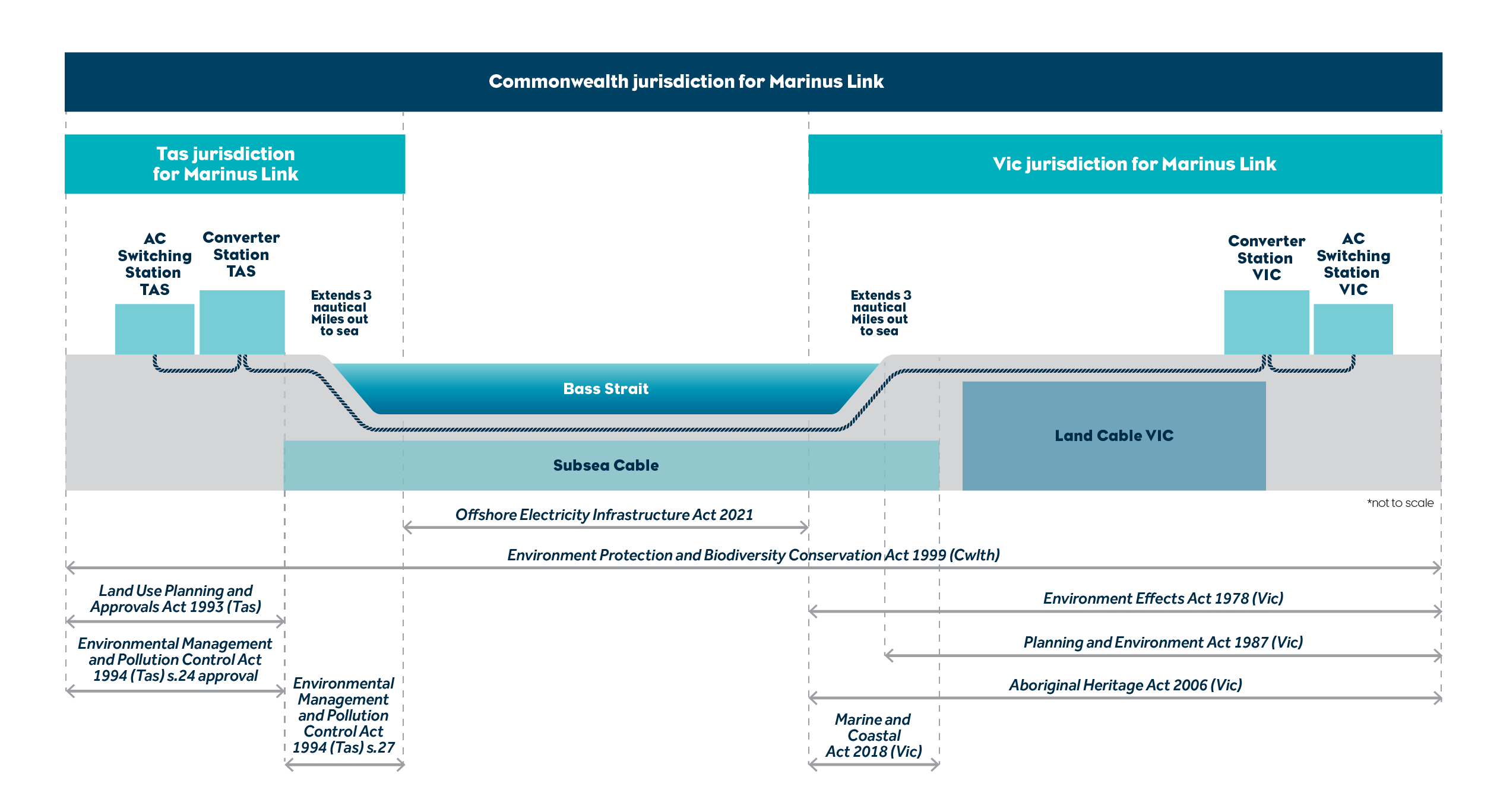 acts diagram